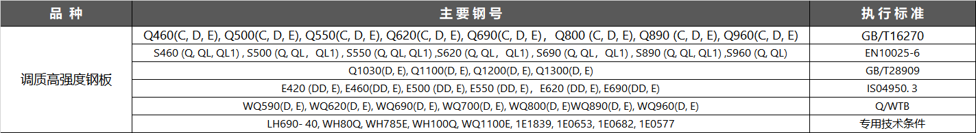 隨著國民經(jīng)濟(jì)建設(shè)的不斷發(fā)展,市場對屈服強(qiáng)度為590MPa以上級別鋼的需求量日益增大,且對鋼材的力學(xué)性能,焊接性能提出了更高的要求.自2006年以來,舞鋼大力進(jìn)行調(diào)質(zhì)鋼試制開發(fā),現(xiàn)已形成屈服強(qiáng)度在590～960MPa的調(diào)質(zhì)鋼系列品種,其強(qiáng)韌性指標(biāo)及焊接性能達(dá)到或超過同類進(jìn)口產(chǎn)品水平,滿足了國內(nèi)對高強(qiáng)鋼的需求,替代了進(jìn)口.