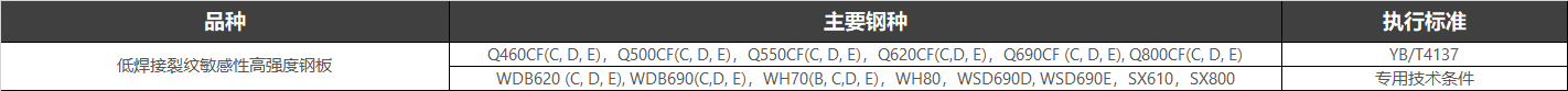 Q460CF(C、D、E）屬于低焊接裂紋敏感性高強度鋼板，由于低焊接裂紋敏感性高強度鋼板具有優異的焊接性能，而且高強韌性匹配優良，被廣泛用于水電站、壓力容器、橋梁、造船、工程機械等，對大型高強鋼結構不預熱、不焊后熱處理焊接的焊接要求高的行業。國內舞鋼公司生產的Q460CF鋼板主要用于水電站壓力鋼管、壓力容器、工程機械等行業。