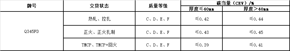 風電塔筒用鋼板，塔筒對鋼材質量的特殊要求主要與地域環境有關。在占全國風能裝機容量76%的“三北”地區，冬季最低溫度低于零下30度，低溫型塔架在選用低合金結構鋼材料時，要求對焊縫采用低溫脆斷的技術措施。對鋼材性能要求防止低溫脆斷裂，要求采取適當處理方法增強材料多次沖擊抗力，避免應力集中，避免在低溫情況下出現較大的沖擊載荷等。  Q345FTE作為低合金高強度結構鋼中級別不是很高的牌號，本身的技術要求并不是很高。但如何采用最經濟的手段生產出滿足標準及用戶要求的產品，是工藝設計根本出發點之一。 Nb、Ti、V是最常用的微合金化元素，以上3種元素對晶界的作用是依次降低的。在低合金高強度鋼中，復合微合金化的作用大于單獨加入某種元素的總和。Nb、Ti、V這3種元素都可以在奧氏體或鐵素體中沉淀，因為在奧氏體中溶解度大而擴散率小，故在奧氏體中沉淀比在鐵素體中緩慢，形變可以加速沉淀 過程。一般地，應使在奧氏體中沉淀減至最小，在固溶體中保持較多的合金元素而留待在鐵素體中沉淀，這可依靠合金化增加微合元素在奧氏體中的溶解度。例如在含Nb鋼中加入Mn或Mo來實現。Q345E選用哪種元素強化，是首要考慮地問題。 由于Nb、V、Ti三種合金元素中Ti的價格最低，采用Ti微合金化生產Q345E成本較低，既可達到細晶強化的效果，又可達到降低成本的目的。但是，Ti收得率最不穩定，冶煉操作技術難度較大。 綜合考慮以上各種因素，Al、Ti、V三種微合金化工藝進行Q345E生產試。軋制及冷卻控制 厚度≤9mm產品采用常規軋制，其他規格產品采用兩階段控軋工藝。控軋的待溫厚度hi=(1.5~3.0)×h0，h0為成品厚度。開軋1050~1100℃，再開軋溫度780~820℃。冷卻速率根據不同厚度控制在5~15℃/s之間，終冷溫度控制在670~700℃。