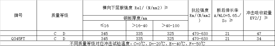 風電塔筒用鋼板，塔筒對鋼材質量的特殊要求主要與地域環境有關。在占全國風能裝機容量76%的“三北”地區，冬季最低溫度低于零下30度，低溫型塔架在選用低合金結構鋼材料時，要求對焊縫采用低溫脆斷的技術措施。對鋼材性能要求防止低溫脆斷裂，要求采取適當處理方法增強材料多次沖擊抗力，避免應力集中，避免在低溫情況下出現較大的沖擊載荷等。  Q345FTE作為低合金高強度結構鋼中級別不是很高的牌號，本身的技術要求并不是很高。但如何采用最經濟的手段生產出滿足標準及用戶要求的產品，是工藝設計根本出發點之一。 Nb、Ti、V是最常用的微合金化元素，以上3種元素對晶界的作用是依次降低的。在低合金高強度鋼中，復合微合金化的作用大于單獨加入某種元素的總和。Nb、Ti、V這3種元素都可以在奧氏體或鐵素體中沉淀，因為在奧氏體中溶解度大而擴散率小，故在奧氏體中沉淀比在鐵素體中緩慢，形變可以加速沉淀 過程。一般地，應使在奧氏體中沉淀減至最小，在固溶體中保持較多的合金元素而留待在鐵素體中沉淀，這可依靠合金化增加微合元素在奧氏體中的溶解度。例如在含Nb鋼中加入Mn或Mo來實現。Q345E選用哪種元素強化，是首要考慮地問題。 由于Nb、V、Ti三種合金元素中Ti的價格最低，采用Ti微合金化生產Q345E成本較低，既可達到細晶強化的效果，又可達到降低成本的目的。但是，Ti收得率最不穩定，冶煉操作技術難度較大。 綜合考慮以上各種因素，Al、Ti、V三種微合金化工藝進行Q345E生產試。軋制及冷卻控制 厚度≤9mm產品采用常規軋制，其他規格產品采用兩階段控軋工藝。控軋的待溫厚度hi=(1.5~3.0)×h0，h0為成品厚度。開軋1050~1100℃，再開軋溫度780~820℃。冷卻速率根據不同厚度控制在5~15℃/s之間，終冷溫度控制在670~700℃。